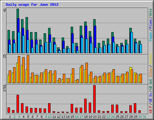 Daily usage for June 2012