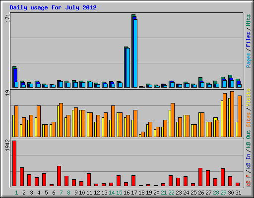 Daily usage for July 2012