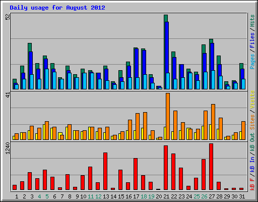 Daily usage for August 2012