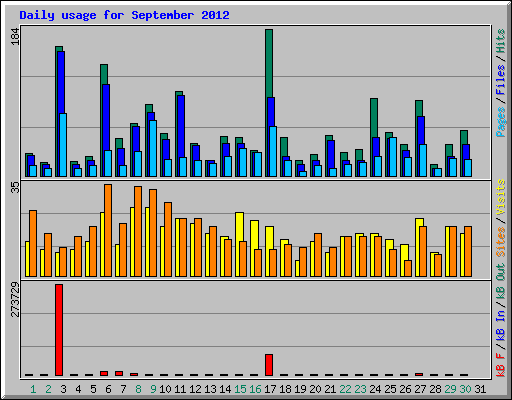 Daily usage for September 2012