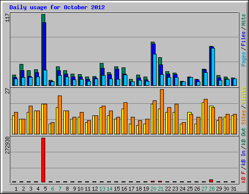 Daily usage for October 2012
