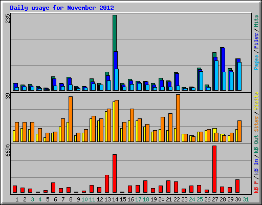 Daily usage for November 2012