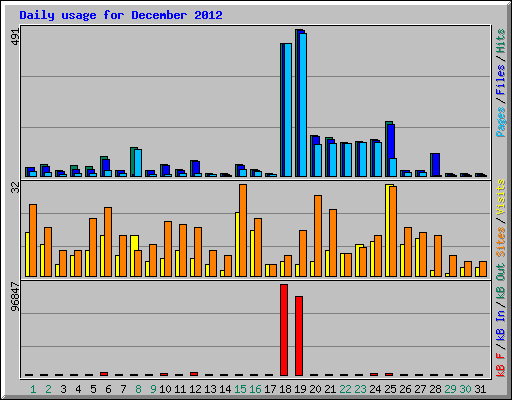 Daily usage for December 2012
