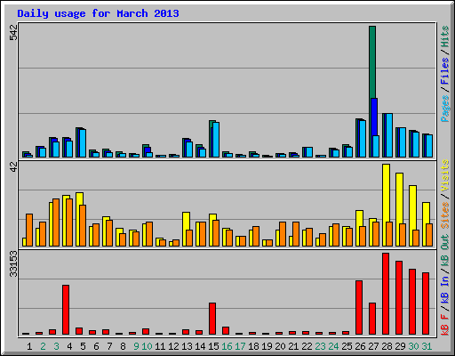 Daily usage for March 2013