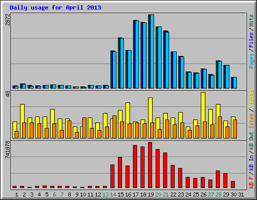 Daily usage for April 2013