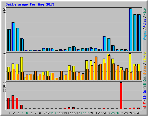 Daily usage for May 2013