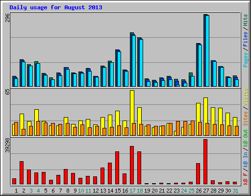 Daily usage for August 2013