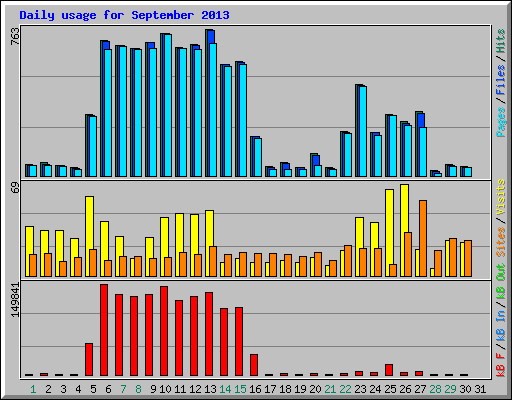 Daily usage for September 2013