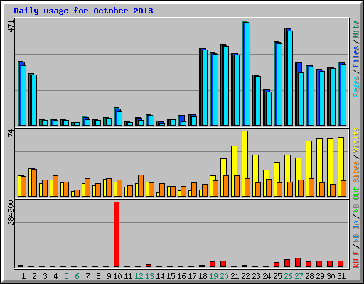Daily usage for October 2013