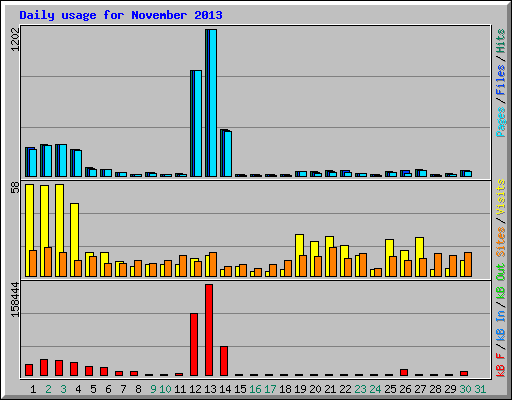Daily usage for November 2013