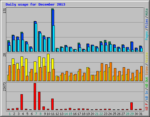 Daily usage for December 2013