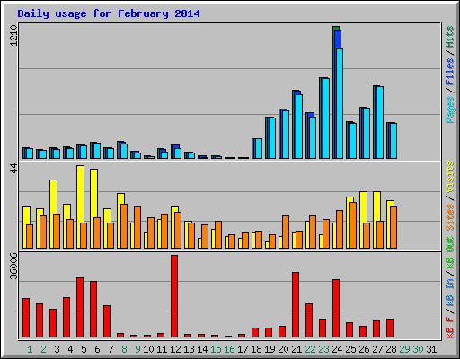 Daily usage for February 2014