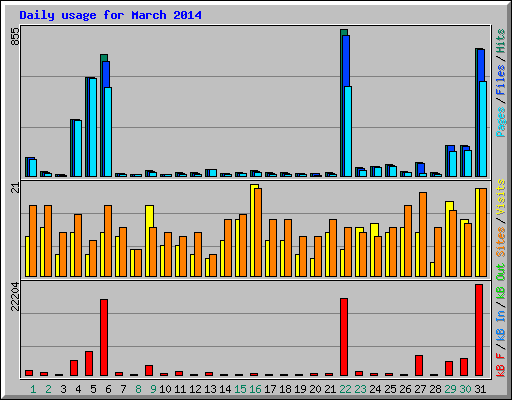 Daily usage for March 2014