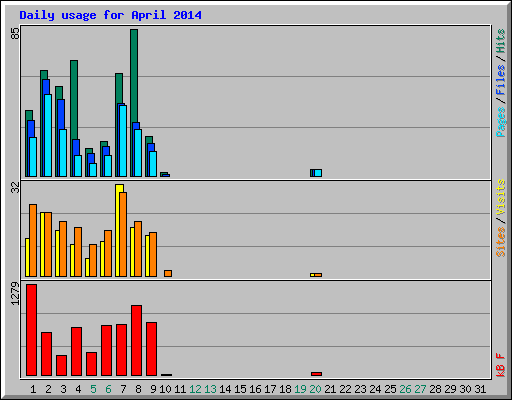 Daily usage for April 2014
