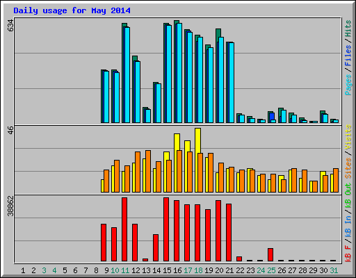 Daily usage for May 2014