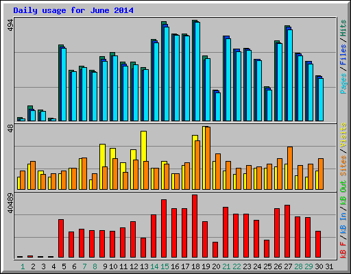Daily usage for June 2014