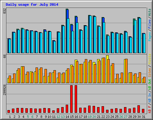 Daily usage for July 2014