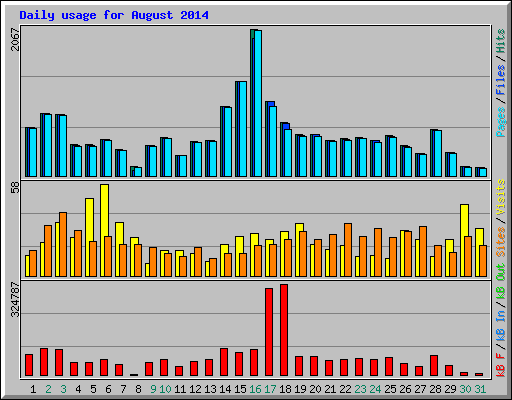 Daily usage for August 2014