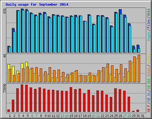 Daily usage for September 2014