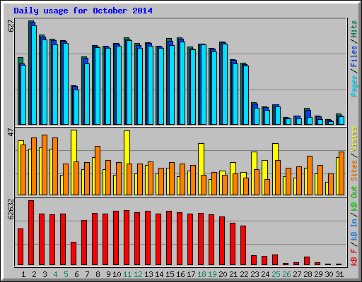 Daily usage for October 2014