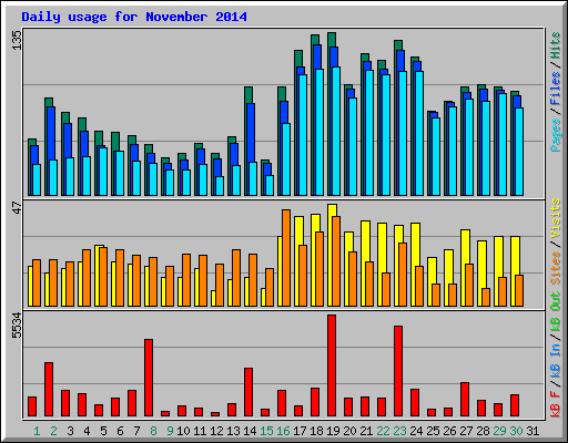 Daily usage for November 2014