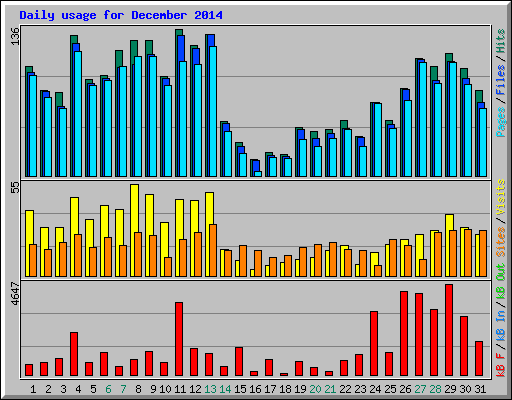 Daily usage for December 2014