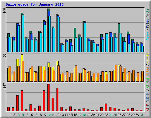 Daily usage for January 2015