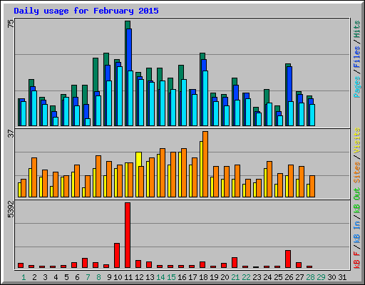 Daily usage for February 2015