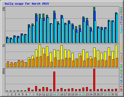 Daily usage for March 2015