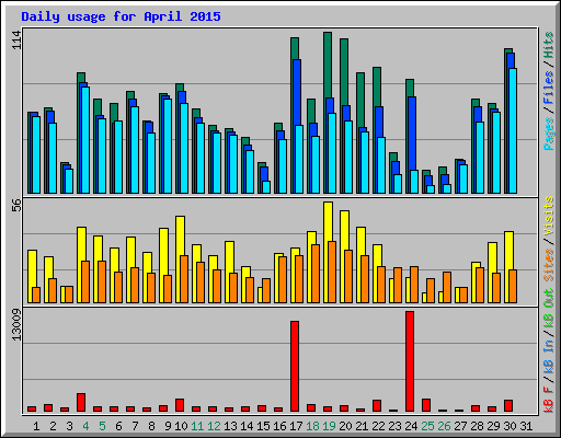 Daily usage for April 2015