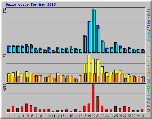 Daily usage for May 2015