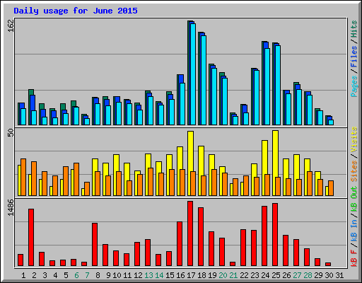 Daily usage for June 2015