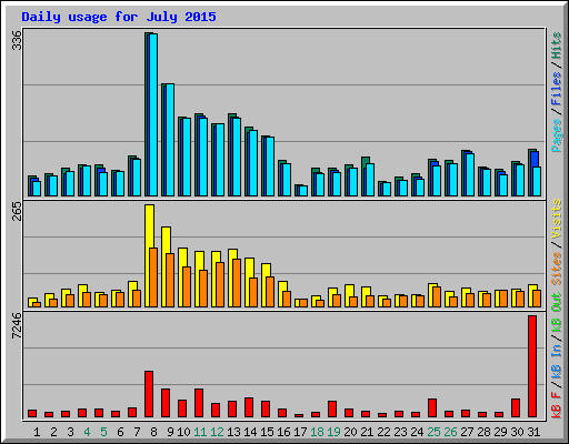 Daily usage for July 2015
