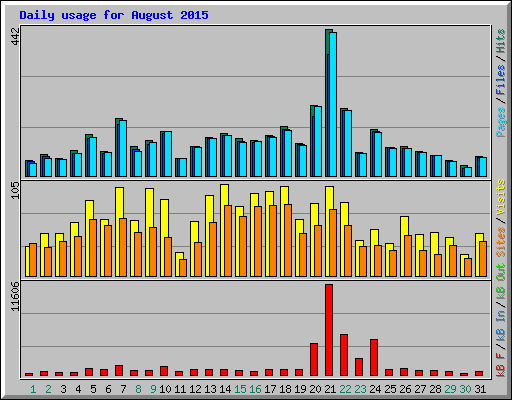 Daily usage for August 2015