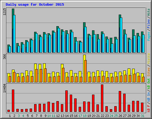 Daily usage for October 2015