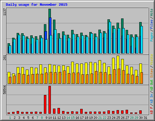 Daily usage for November 2015