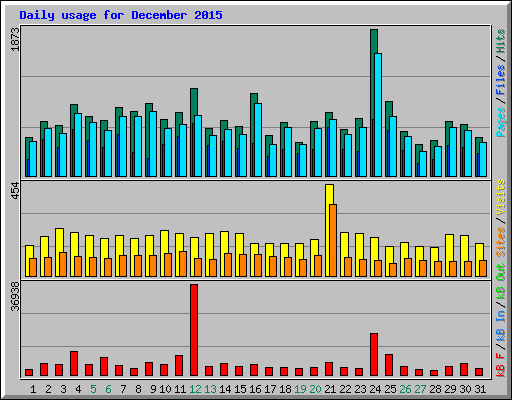 Daily usage for December 2015