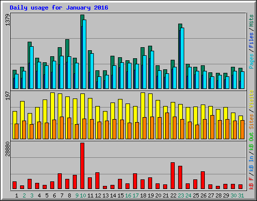Daily usage for January 2016