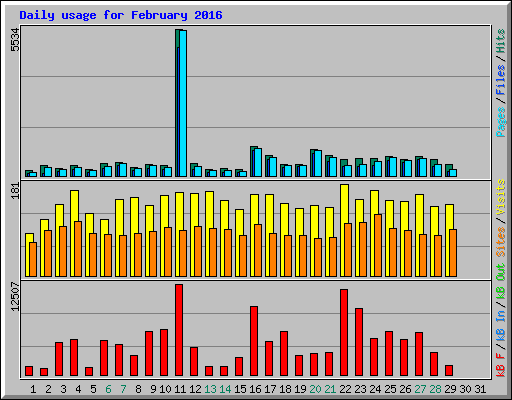 Daily usage for February 2016