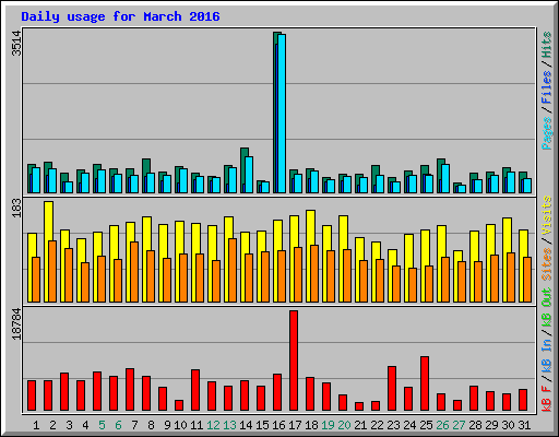 Daily usage for March 2016