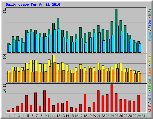 Daily usage for April 2016