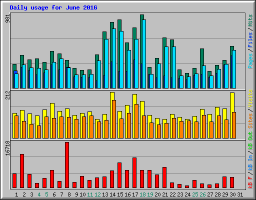 Daily usage for June 2016