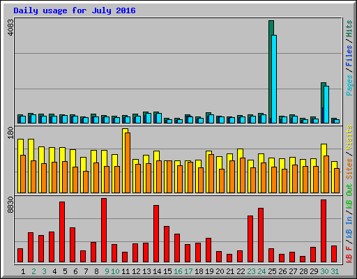 Daily usage for July 2016