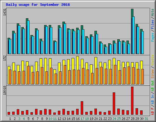 Daily usage for September 2016