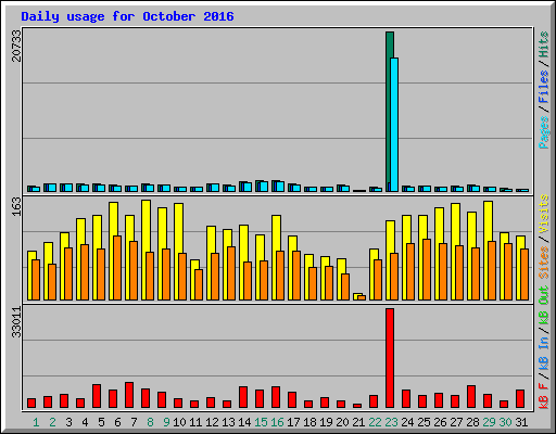 Daily usage for October 2016