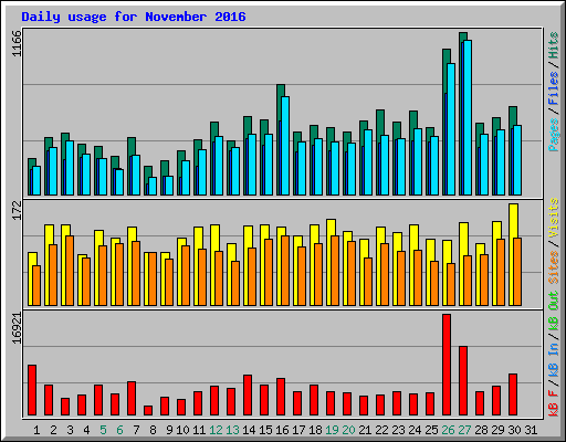 Daily usage for November 2016