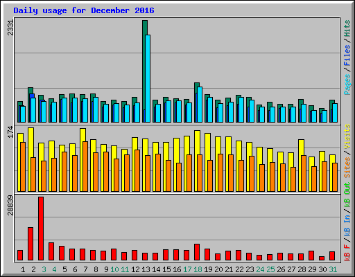 Daily usage for December 2016