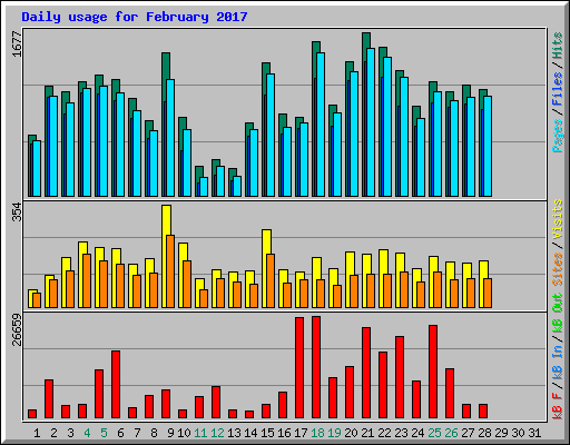 Daily usage for February 2017