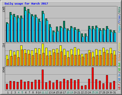Daily usage for March 2017