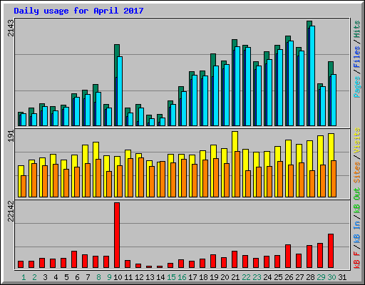 Daily usage for April 2017